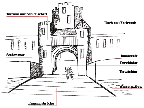 Bild [1]: Zeichnung und Beschriftung vom Stadttor