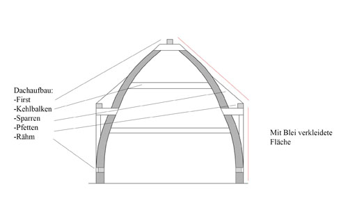 Beispielhafte Konstruktion eines Dachstuhls